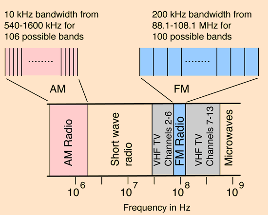 C&aacute;ch ph&acirc;n biệt s&oacute;ng FM v&agrave; AM